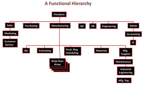 machine shop organization chart